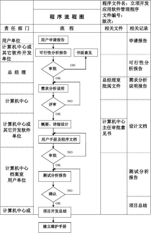 應(yīng)用軟件立項(xiàng)開發(fā)管理程序流程圖設(shè)計(jì)與技術(shù)推廣策略