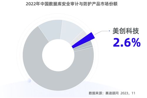 賽迪報告揭示市場格局 美創科技穩居國內數據庫安全審計首位，彰顯專精創新實力